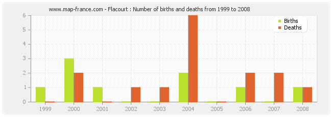 Flacourt : Number of births and deaths from 1999 to 2008