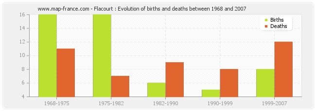 Flacourt : Evolution of births and deaths between 1968 and 2007