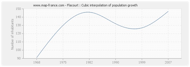 Flacourt : Cubic interpolation of population growth