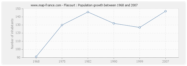 Population Flacourt