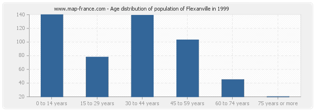 Age distribution of population of Flexanville in 1999