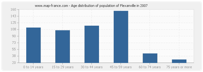 Age distribution of population of Flexanville in 2007