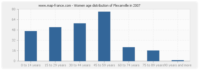 Women age distribution of Flexanville in 2007