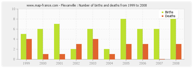 Flexanville : Number of births and deaths from 1999 to 2008
