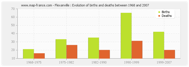 Flexanville : Evolution of births and deaths between 1968 and 2007