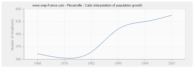 Flexanville : Cubic interpolation of population growth