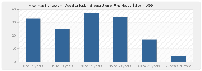 Age distribution of population of Flins-Neuve-Église in 1999