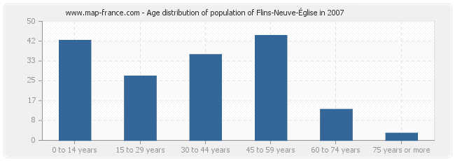 Age distribution of population of Flins-Neuve-Église in 2007