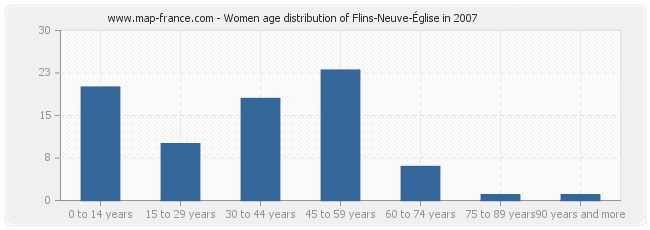 Women age distribution of Flins-Neuve-Église in 2007