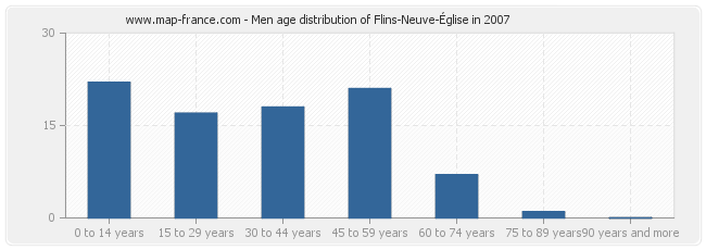 Men age distribution of Flins-Neuve-Église in 2007