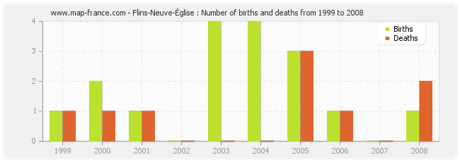 Flins-Neuve-Église : Number of births and deaths from 1999 to 2008