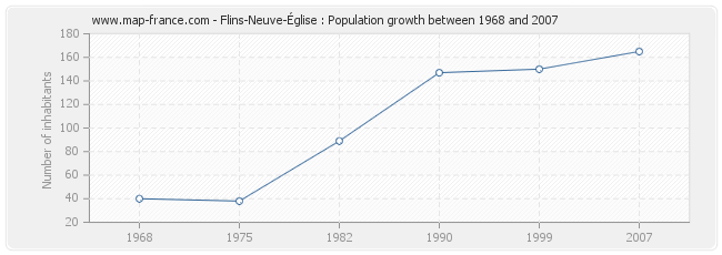 Population Flins-Neuve-Église