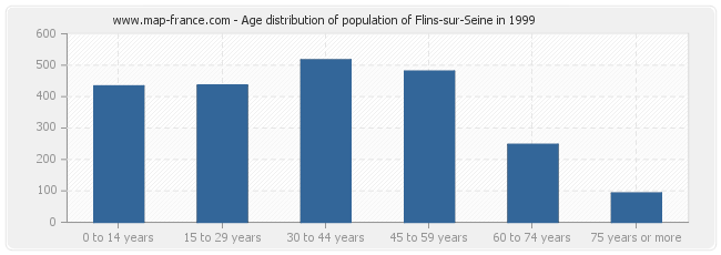 Age distribution of population of Flins-sur-Seine in 1999