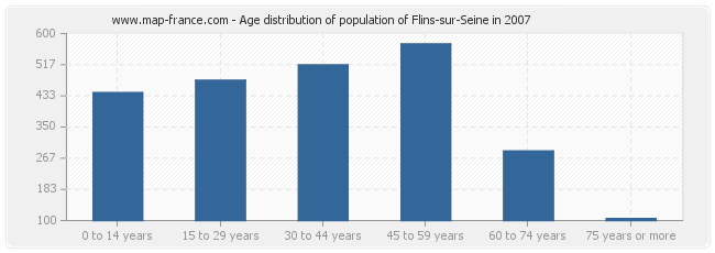 Age distribution of population of Flins-sur-Seine in 2007