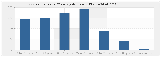 Women age distribution of Flins-sur-Seine in 2007