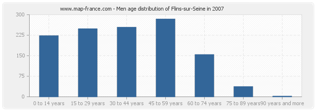 Men age distribution of Flins-sur-Seine in 2007