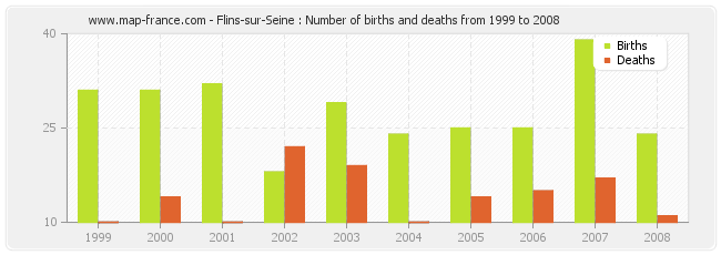 Flins-sur-Seine : Number of births and deaths from 1999 to 2008