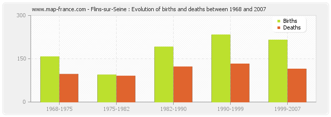 Flins-sur-Seine : Evolution of births and deaths between 1968 and 2007