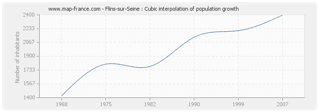 Flins-sur-Seine : Cubic interpolation of population growth