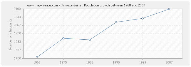 Population Flins-sur-Seine