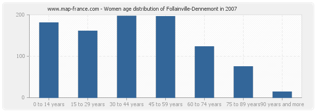 Women age distribution of Follainville-Dennemont in 2007