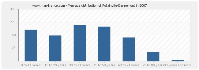 Men age distribution of Follainville-Dennemont in 2007