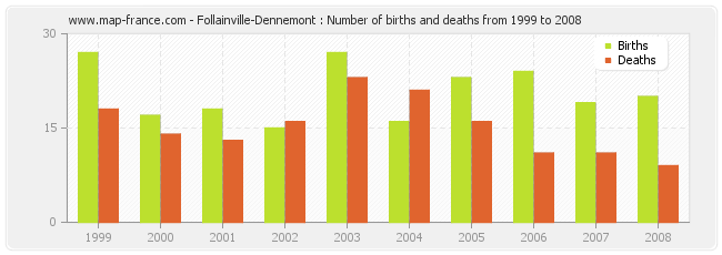 Follainville-Dennemont : Number of births and deaths from 1999 to 2008