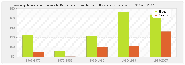 Follainville-Dennemont : Evolution of births and deaths between 1968 and 2007