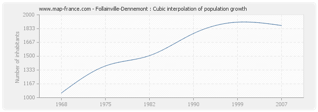 Follainville-Dennemont : Cubic interpolation of population growth