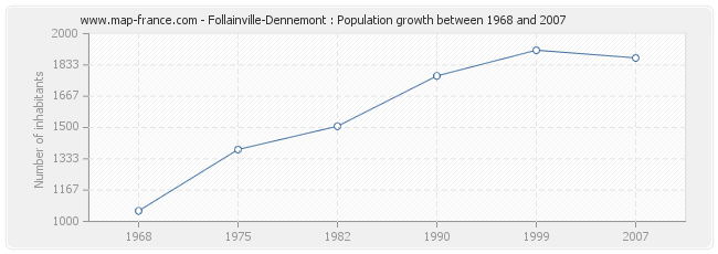 Population Follainville-Dennemont