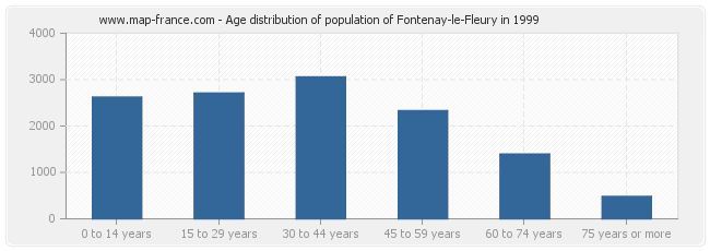 Age distribution of population of Fontenay-le-Fleury in 1999