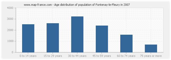 Age distribution of population of Fontenay-le-Fleury in 2007