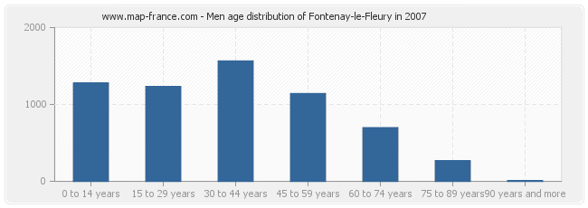 Men age distribution of Fontenay-le-Fleury in 2007
