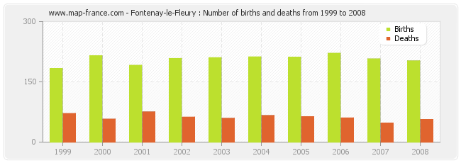 Fontenay-le-Fleury : Number of births and deaths from 1999 to 2008