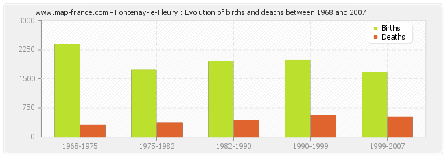 Fontenay-le-Fleury : Evolution of births and deaths between 1968 and 2007