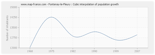 Fontenay-le-Fleury : Cubic interpolation of population growth