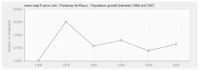 Population Fontenay-le-Fleury