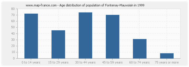 Age distribution of population of Fontenay-Mauvoisin in 1999