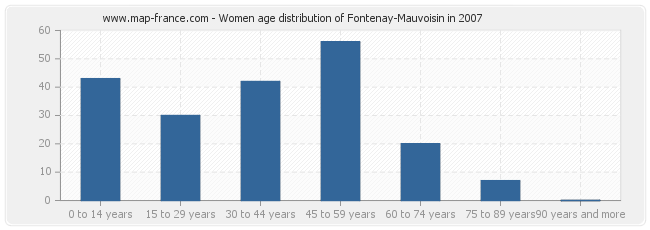 Women age distribution of Fontenay-Mauvoisin in 2007