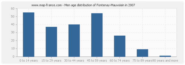 Men age distribution of Fontenay-Mauvoisin in 2007