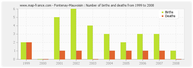 Fontenay-Mauvoisin : Number of births and deaths from 1999 to 2008