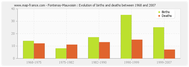 Fontenay-Mauvoisin : Evolution of births and deaths between 1968 and 2007