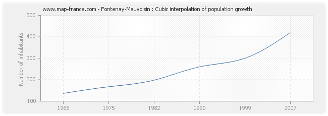 Fontenay-Mauvoisin : Cubic interpolation of population growth