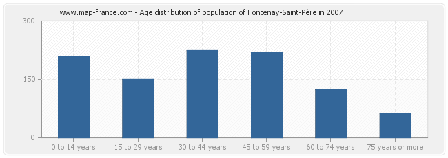 Age distribution of population of Fontenay-Saint-Père in 2007