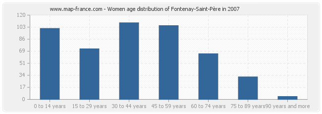 Women age distribution of Fontenay-Saint-Père in 2007