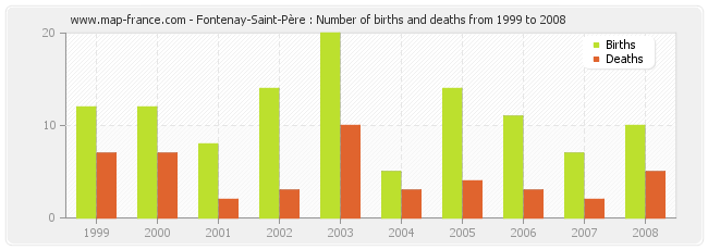 Fontenay-Saint-Père : Number of births and deaths from 1999 to 2008