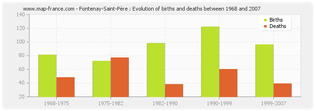 Fontenay-Saint-Père : Evolution of births and deaths between 1968 and 2007