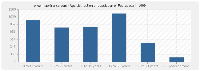 Age distribution of population of Fourqueux in 1999