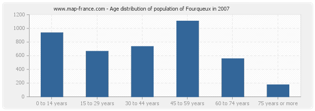 Age distribution of population of Fourqueux in 2007