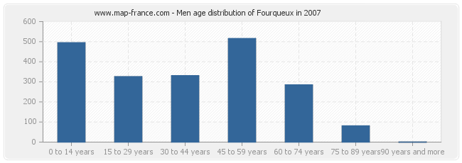 Men age distribution of Fourqueux in 2007